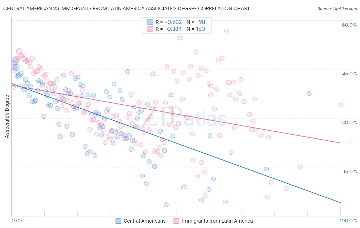 Central American vs Immigrants from Latin America Associate's Degree