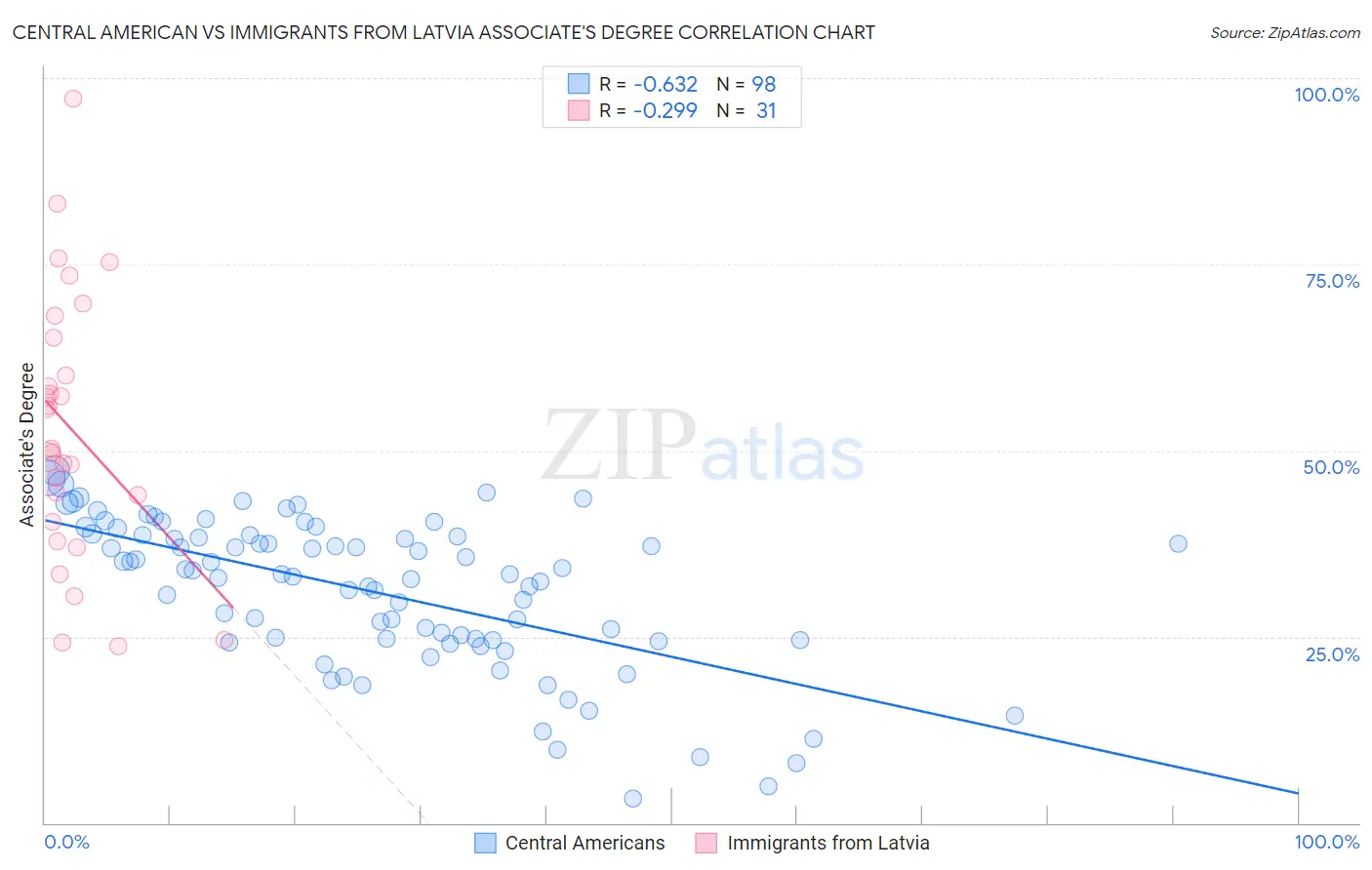Central American vs Immigrants from Latvia Associate's Degree