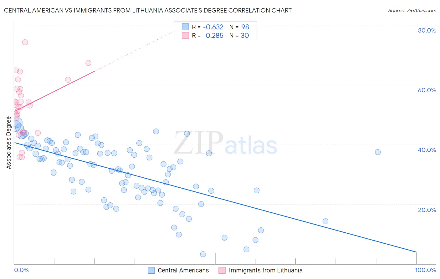 Central American vs Immigrants from Lithuania Associate's Degree