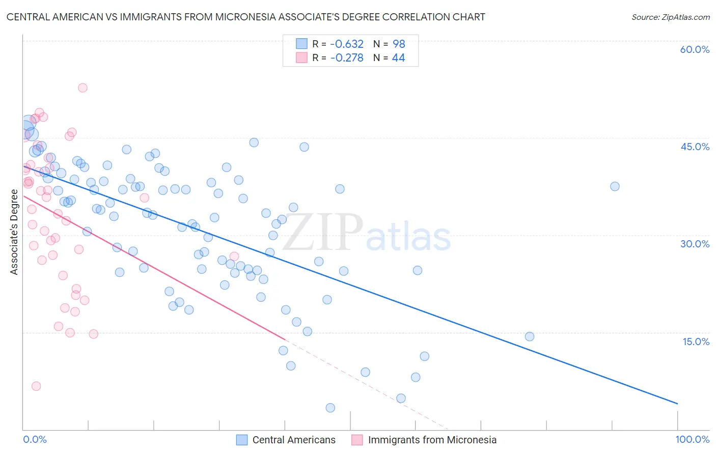 Central American vs Immigrants from Micronesia Associate's Degree