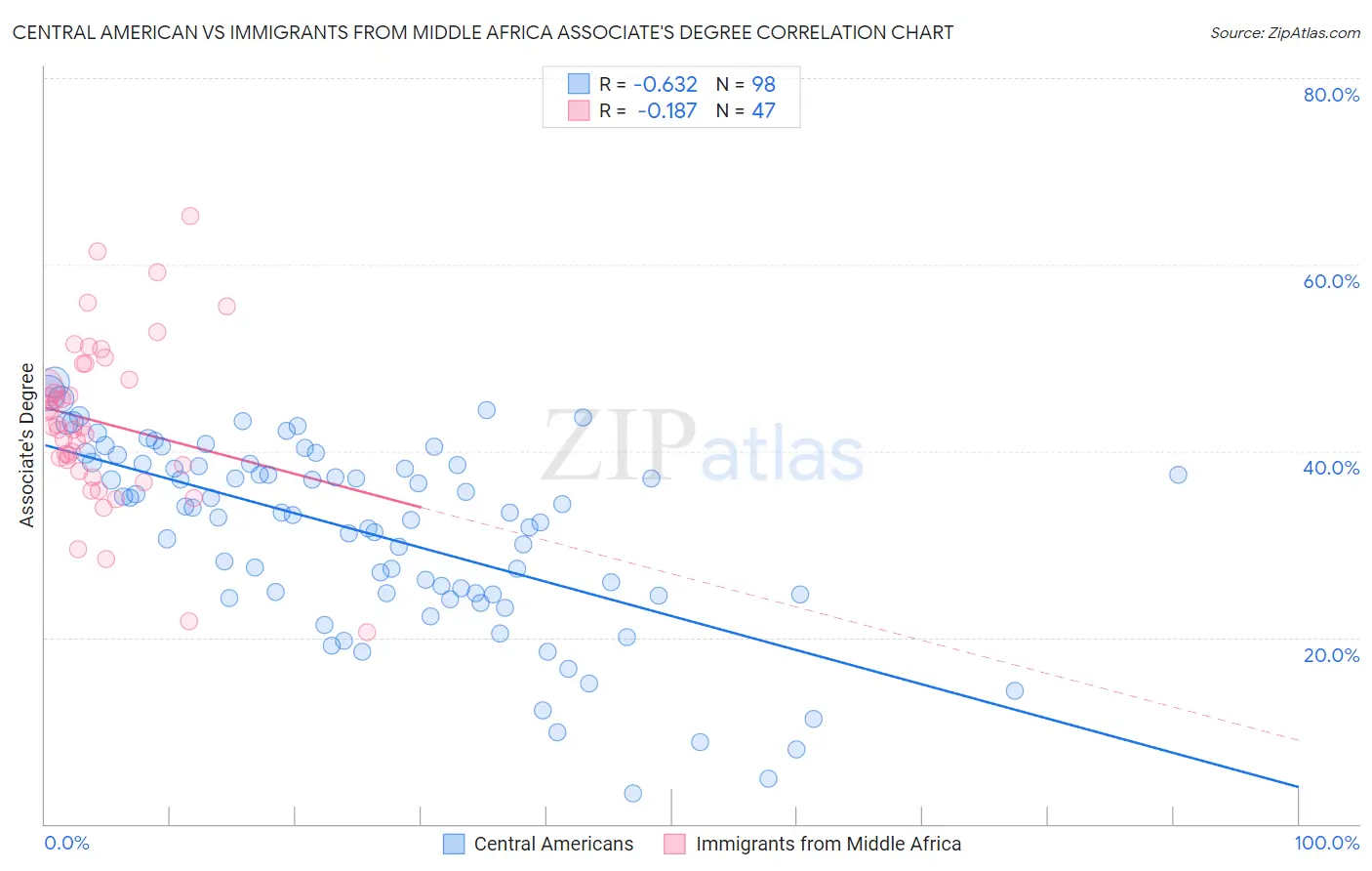 Central American vs Immigrants from Middle Africa Associate's Degree