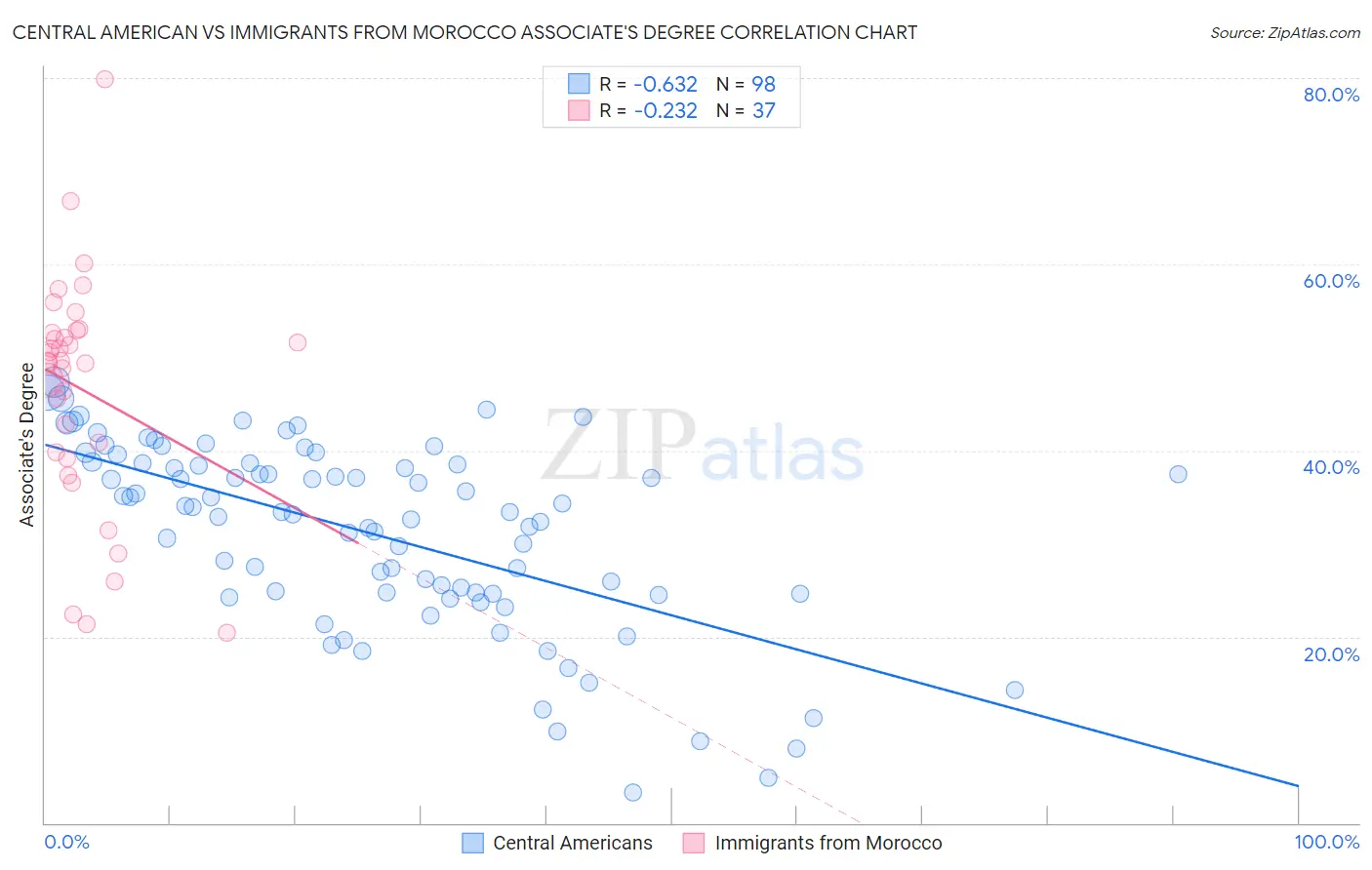 Central American vs Immigrants from Morocco Associate's Degree