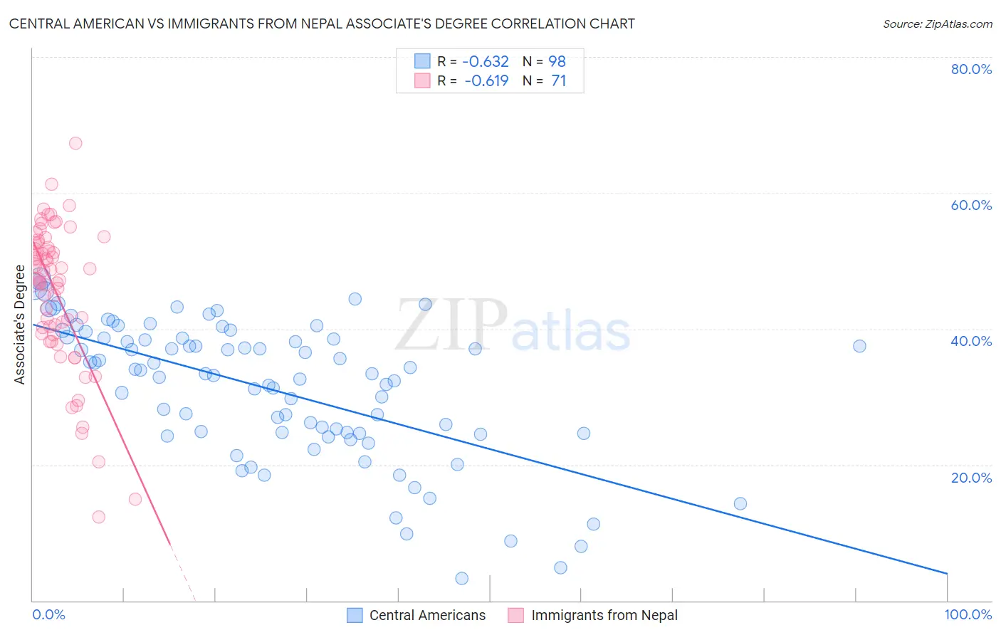 Central American vs Immigrants from Nepal Associate's Degree