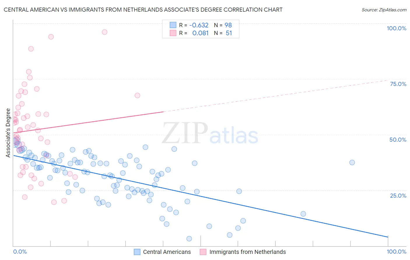 Central American vs Immigrants from Netherlands Associate's Degree