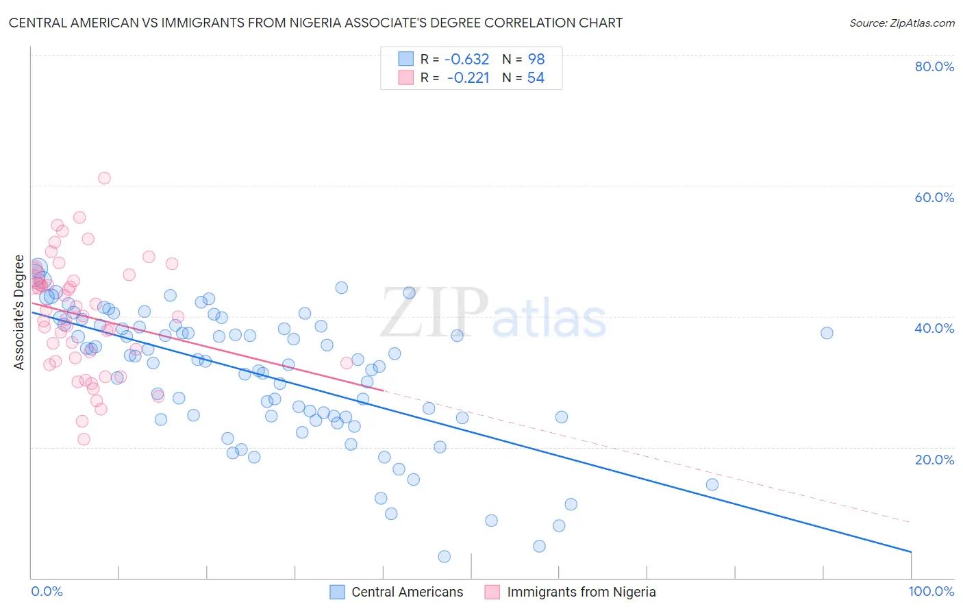 Central American vs Immigrants from Nigeria Associate's Degree