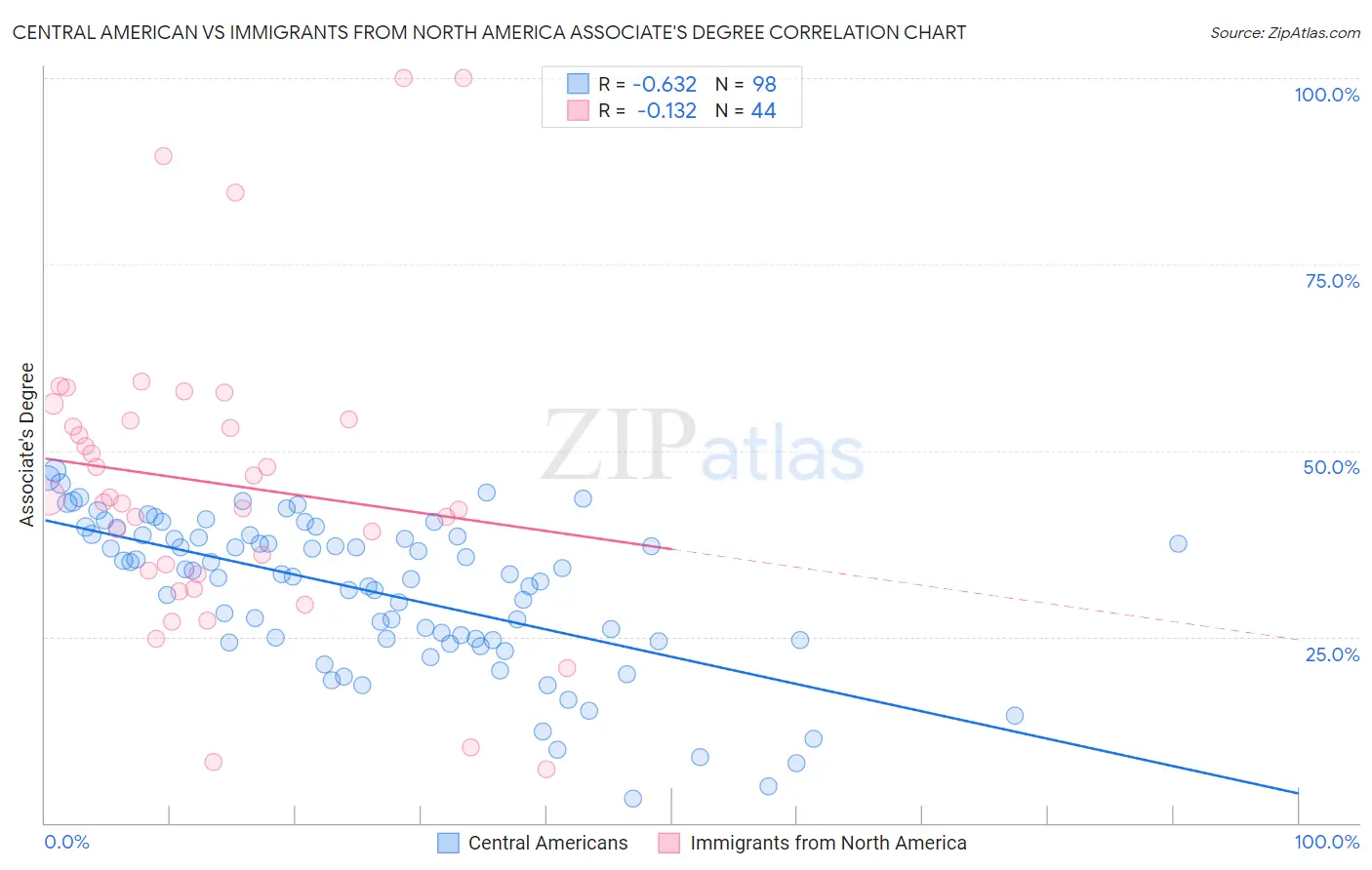 Central American vs Immigrants from North America Associate's Degree