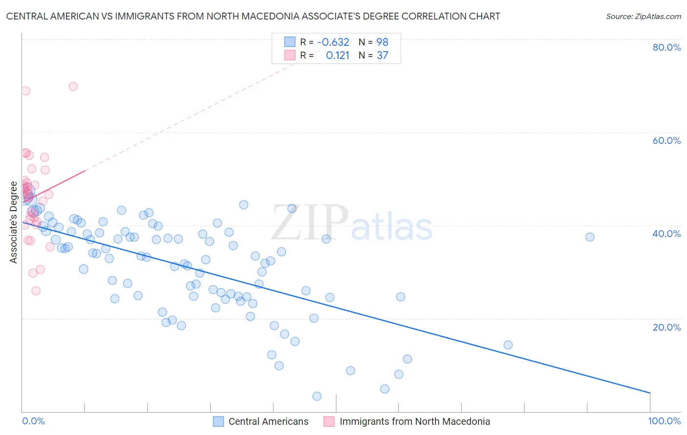 Central American vs Immigrants from North Macedonia Associate's Degree
