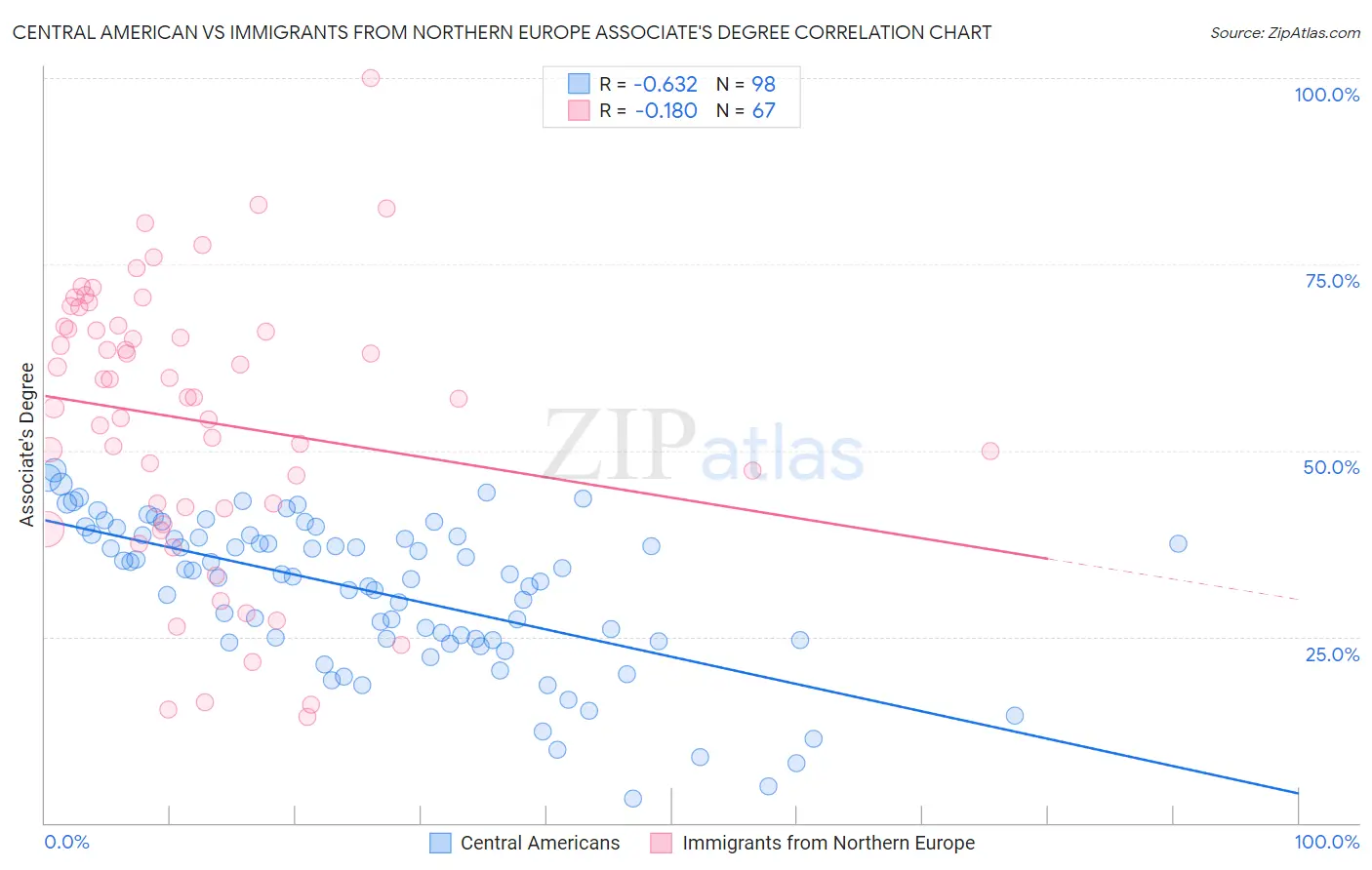 Central American vs Immigrants from Northern Europe Associate's Degree