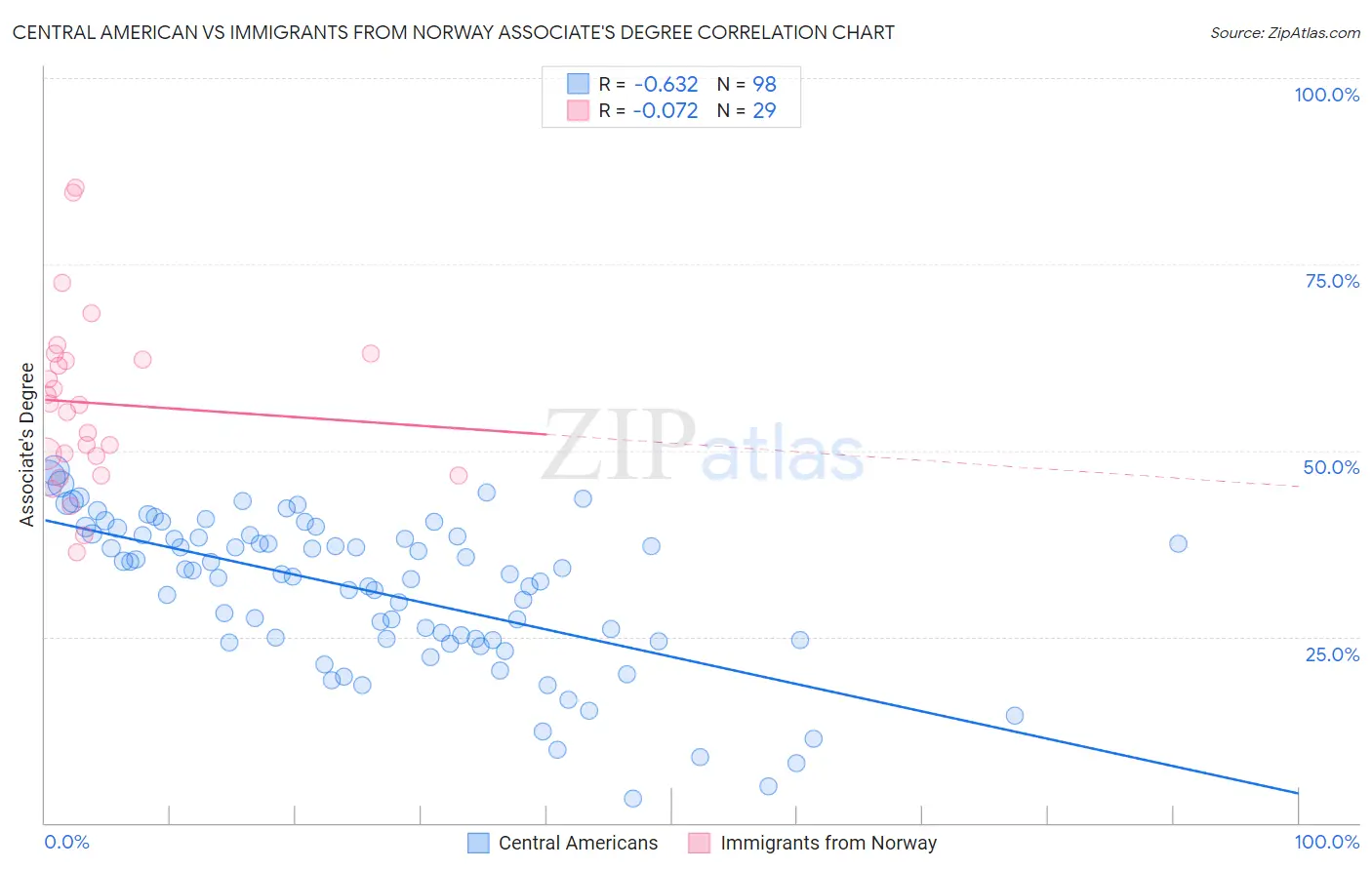 Central American vs Immigrants from Norway Associate's Degree