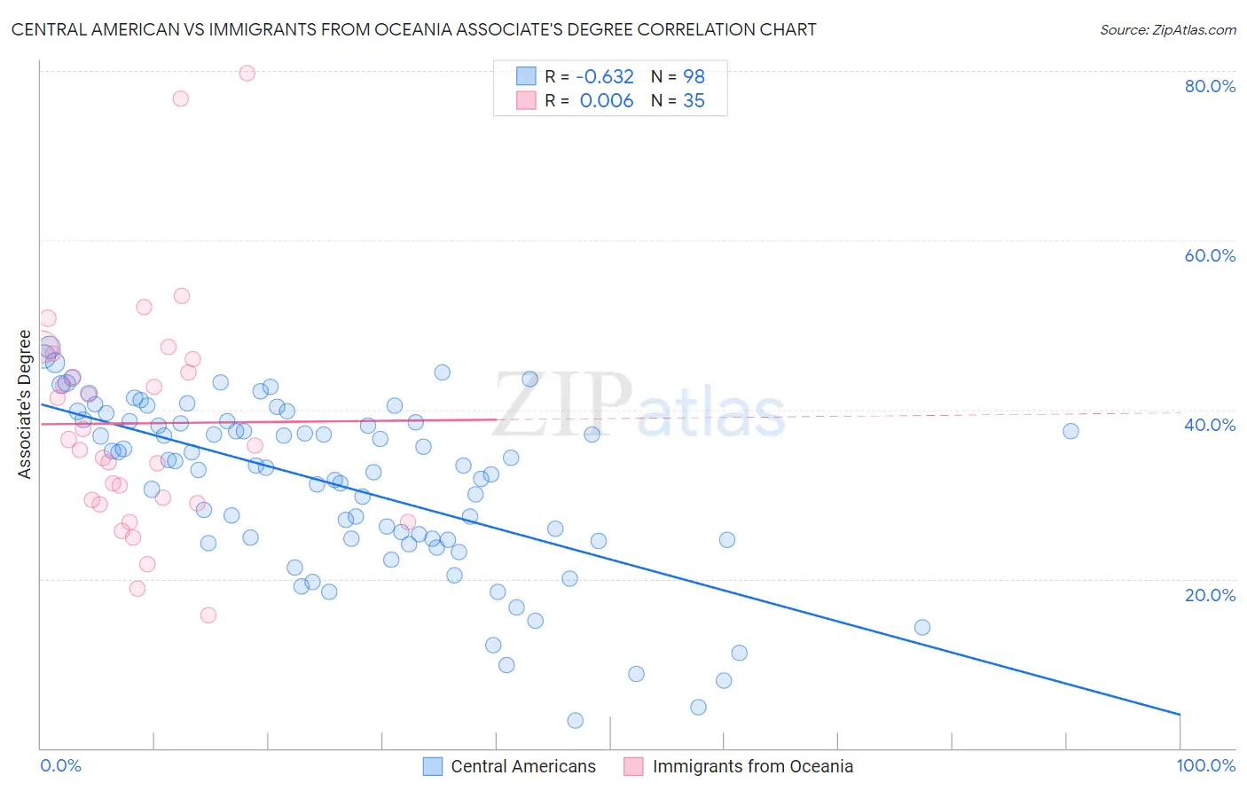 Central American vs Immigrants from Oceania Associate's Degree