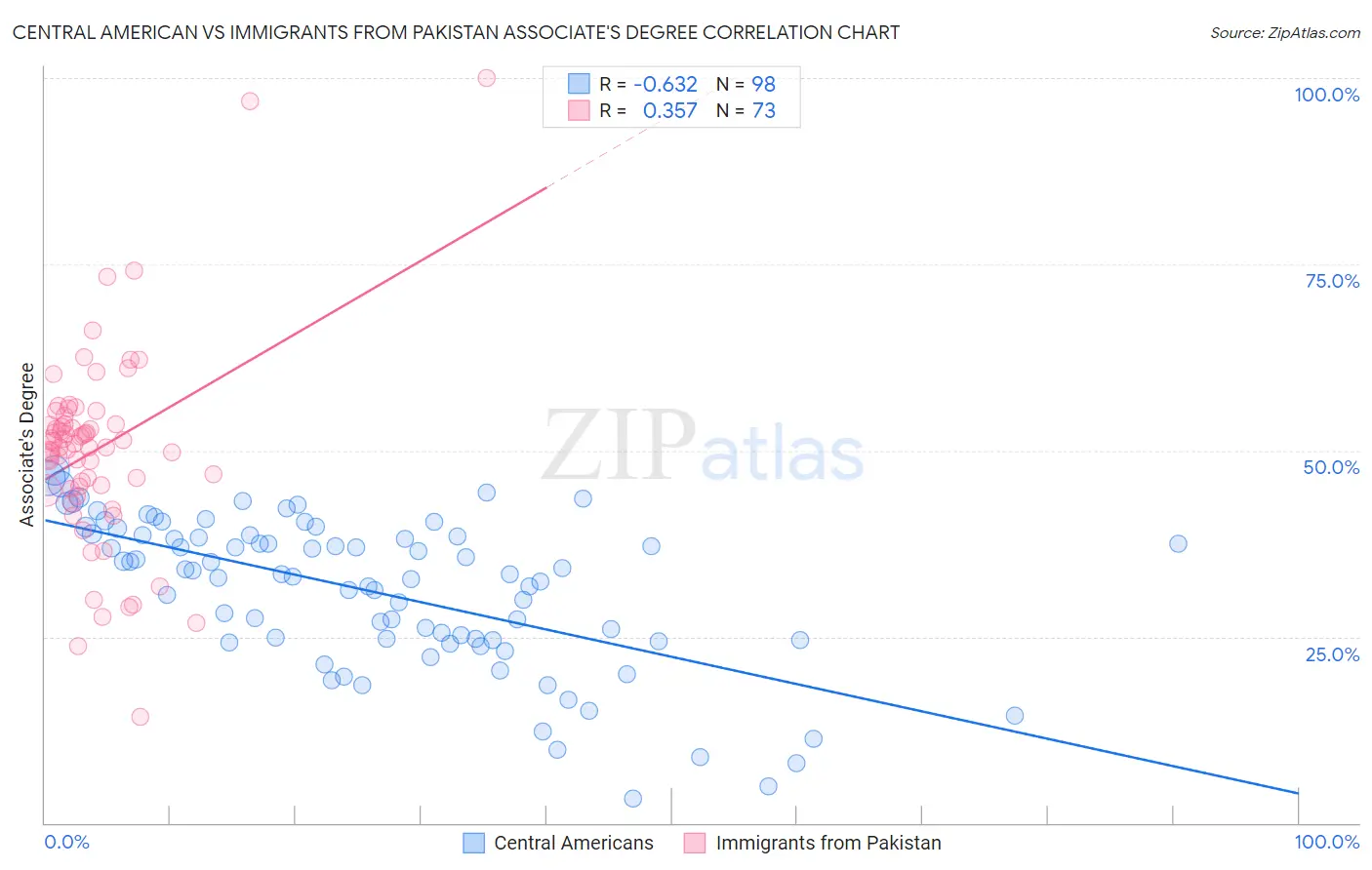 Central American vs Immigrants from Pakistan Associate's Degree