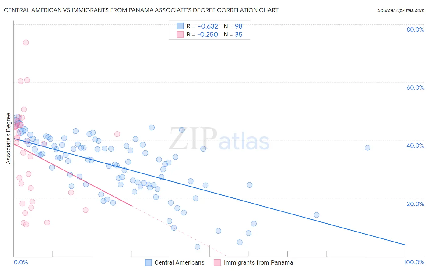Central American vs Immigrants from Panama Associate's Degree