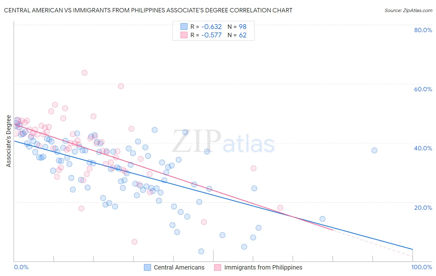 Central American vs Immigrants from Philippines Associate's Degree