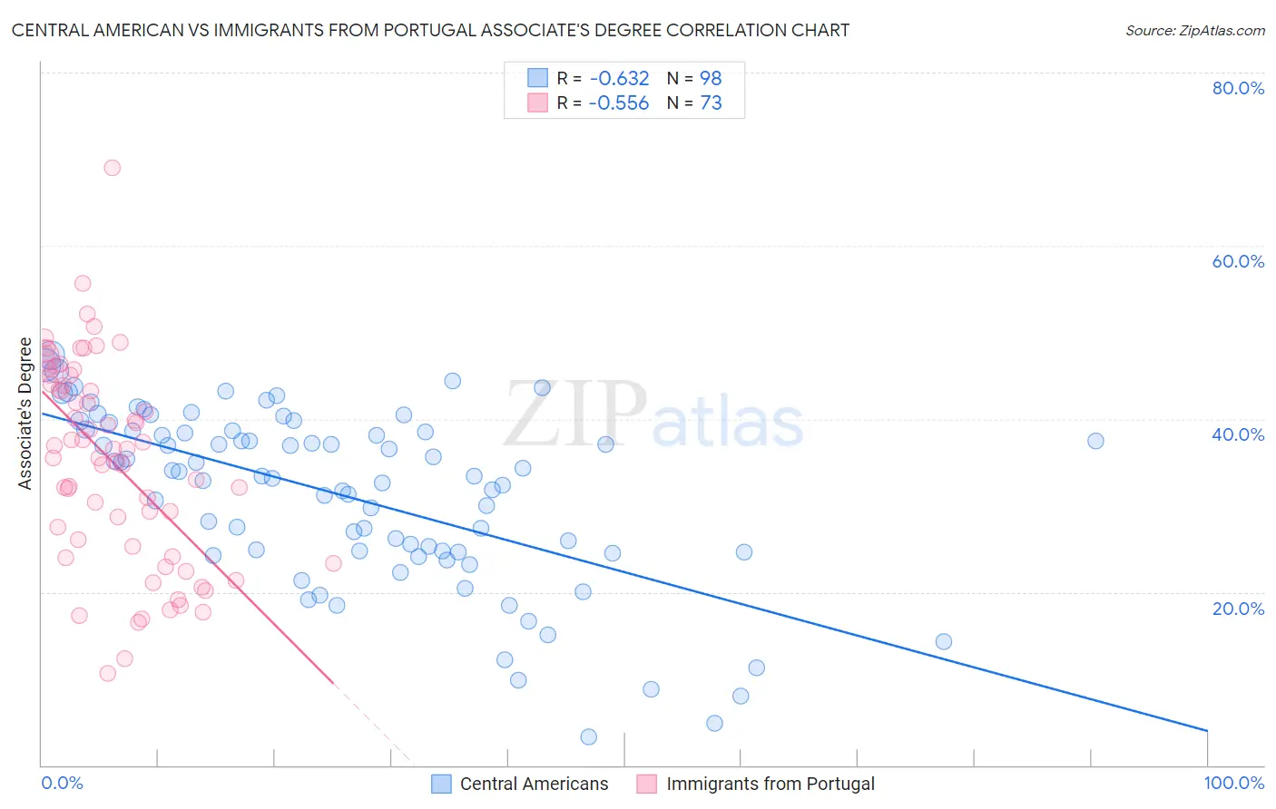 Central American vs Immigrants from Portugal Associate's Degree