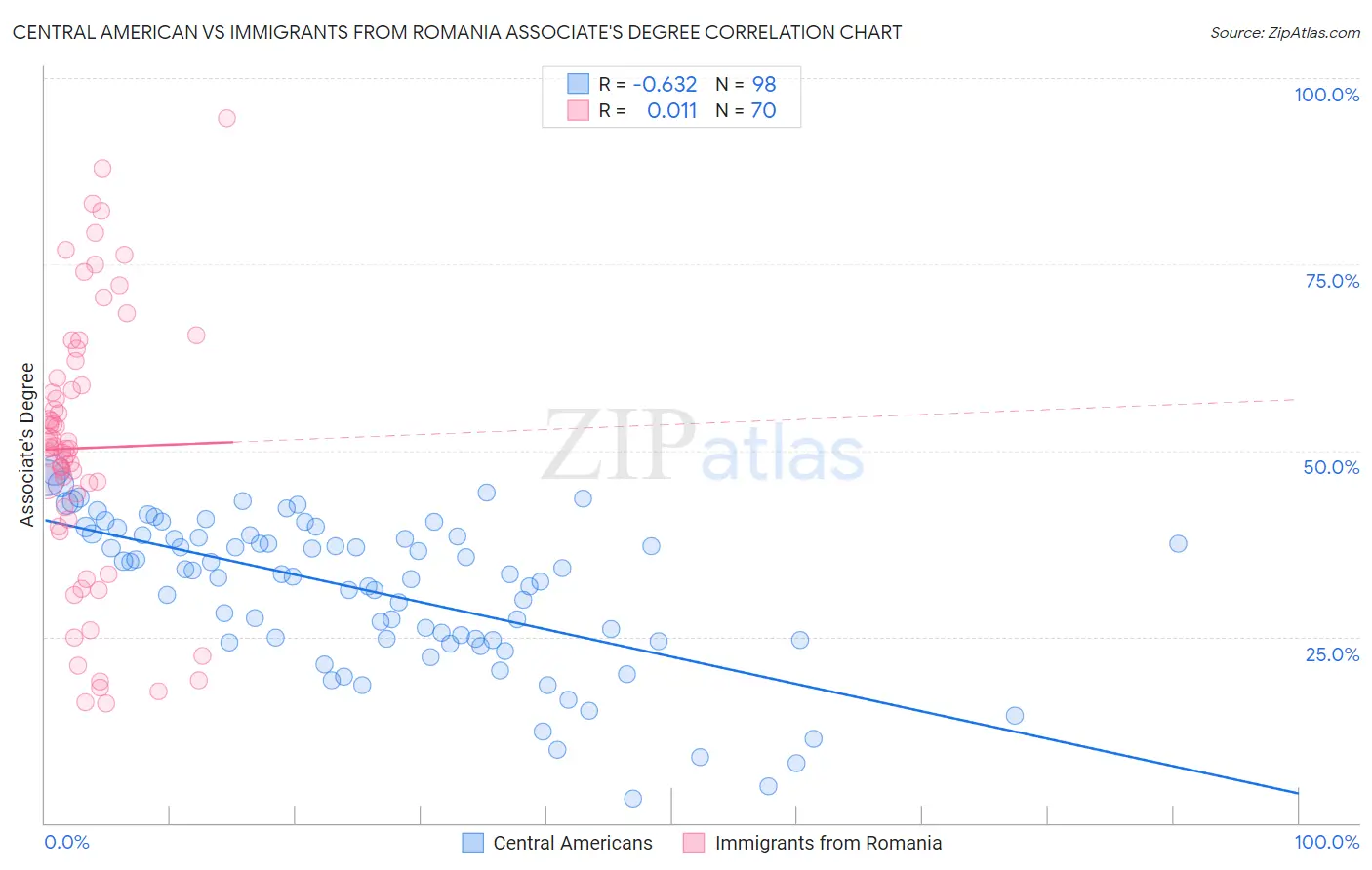 Central American vs Immigrants from Romania Associate's Degree