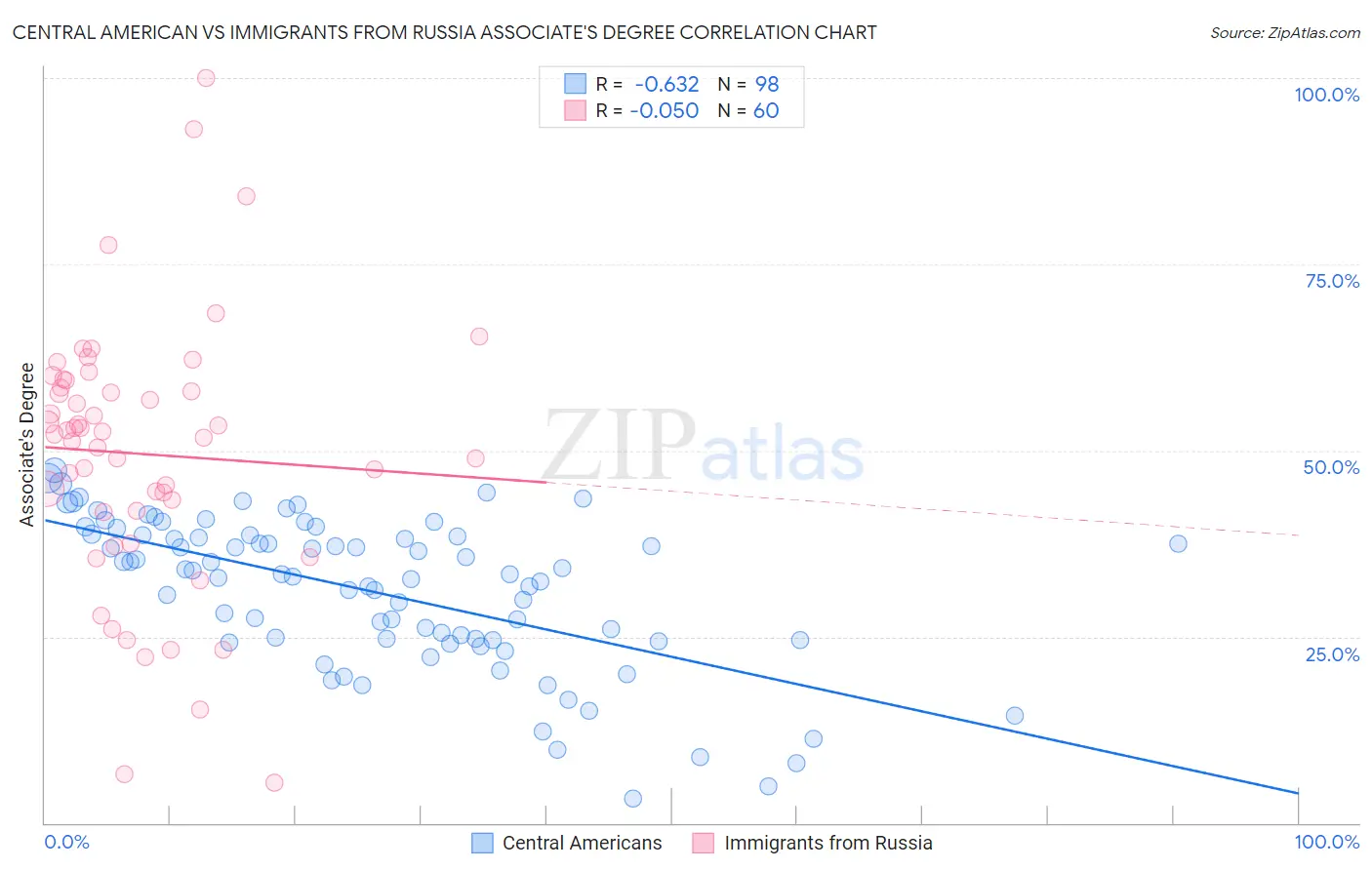 Central American vs Immigrants from Russia Associate's Degree