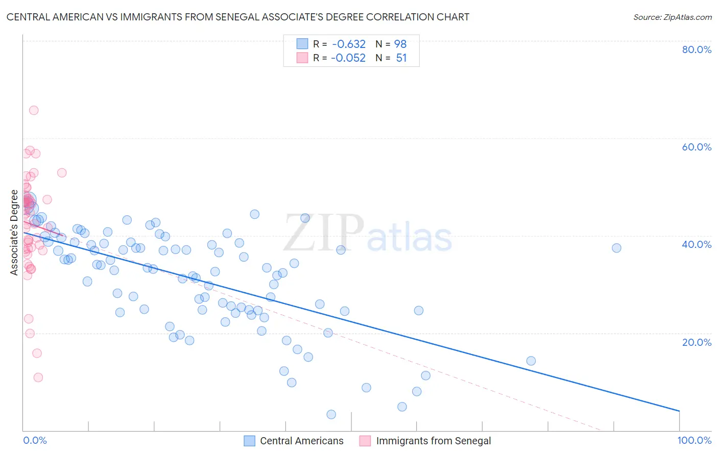 Central American vs Immigrants from Senegal Associate's Degree