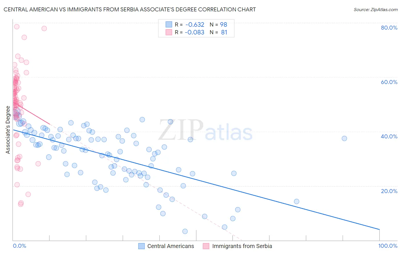 Central American vs Immigrants from Serbia Associate's Degree