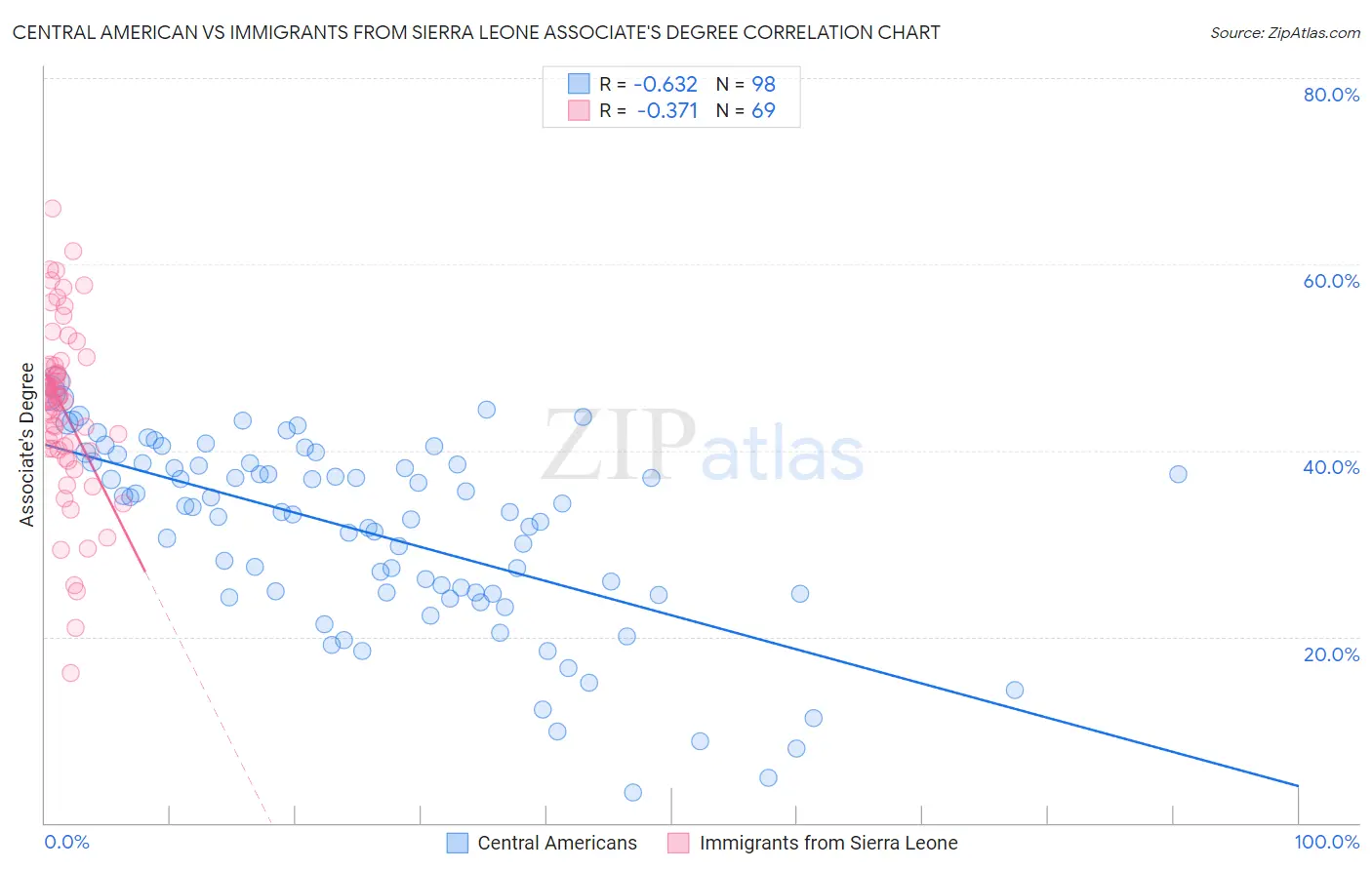 Central American vs Immigrants from Sierra Leone Associate's Degree