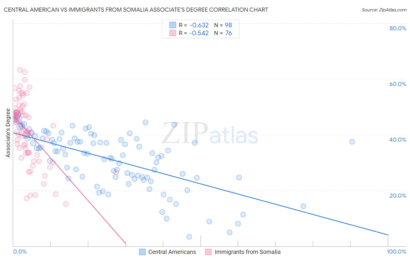 Central American vs Immigrants from Somalia Associate's Degree