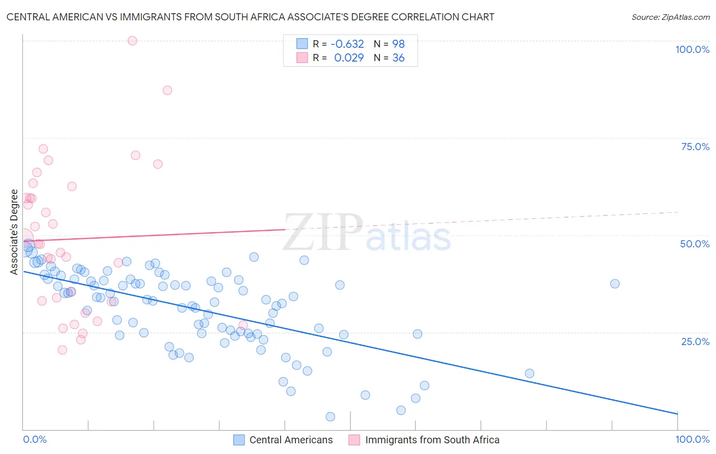 Central American vs Immigrants from South Africa Associate's Degree