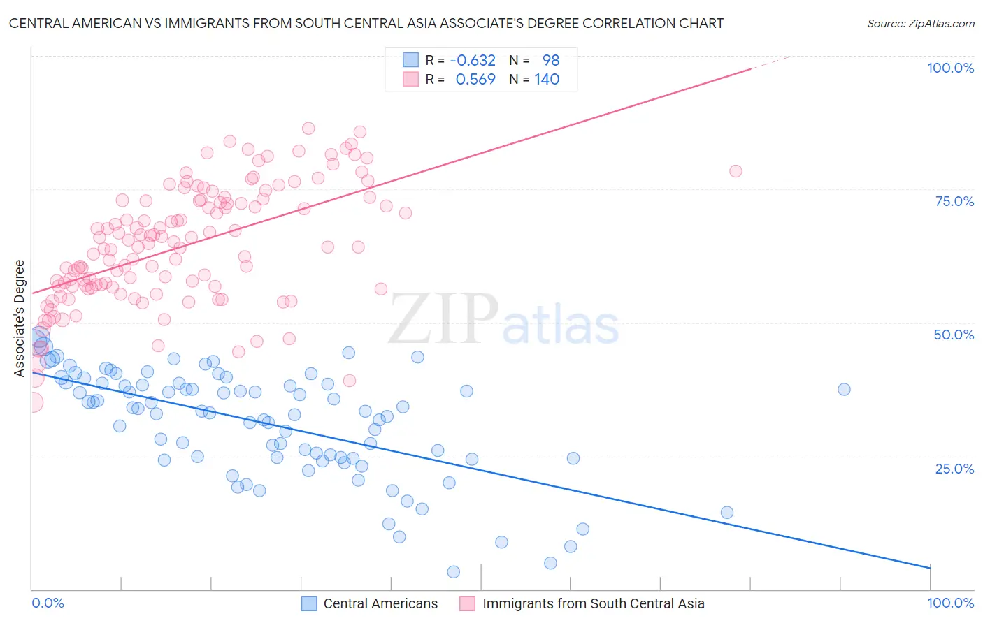 Central American vs Immigrants from South Central Asia Associate's Degree