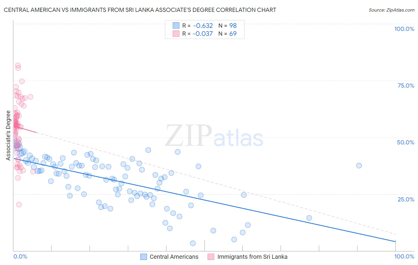 Central American vs Immigrants from Sri Lanka Associate's Degree