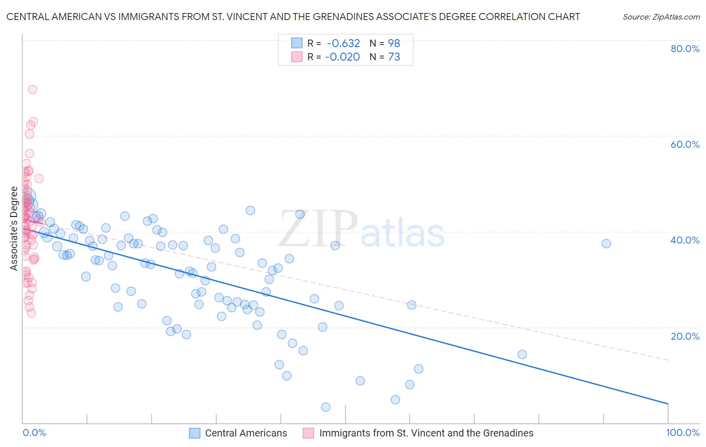 Central American vs Immigrants from St. Vincent and the Grenadines Associate's Degree