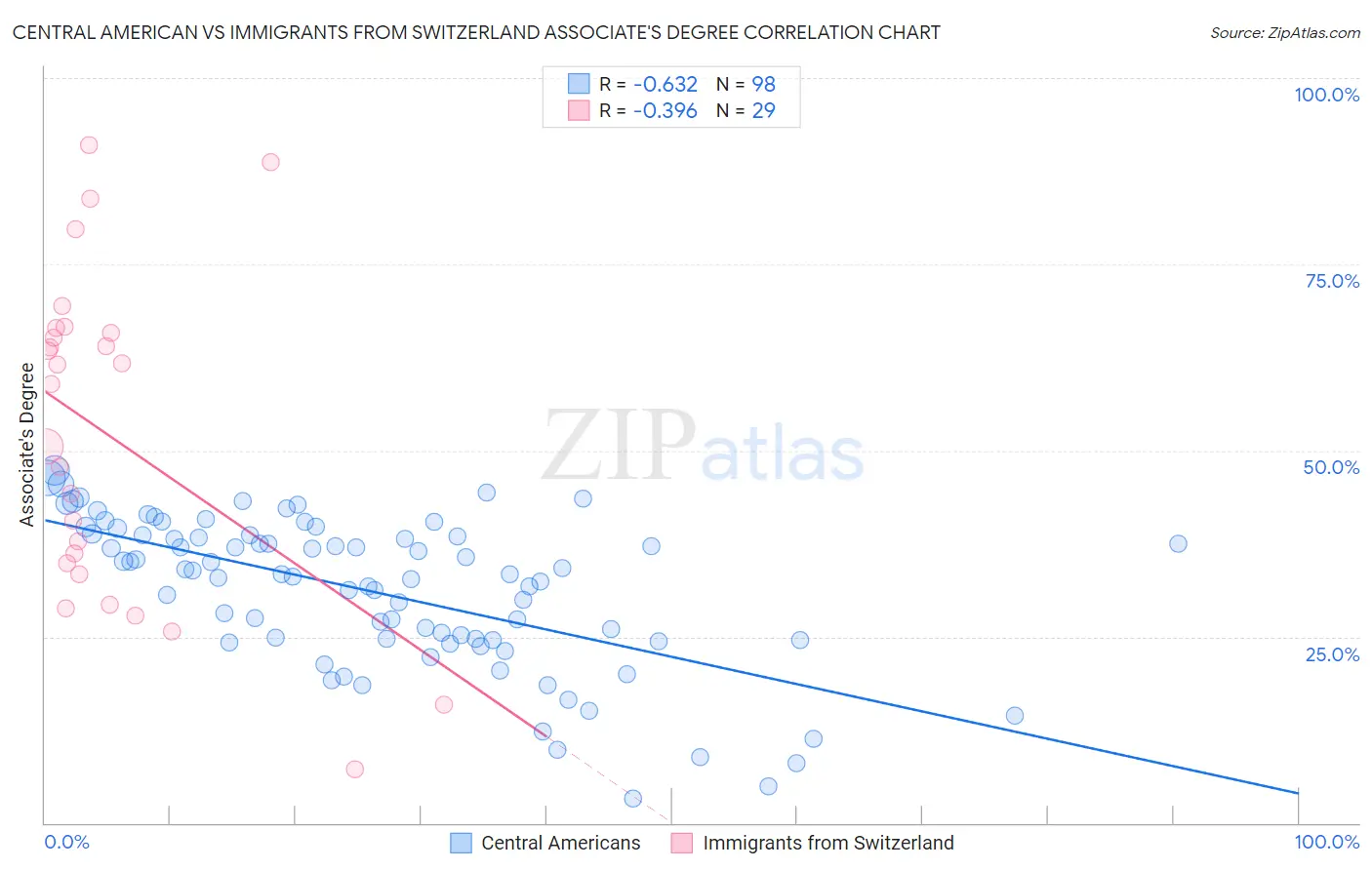 Central American vs Immigrants from Switzerland Associate's Degree