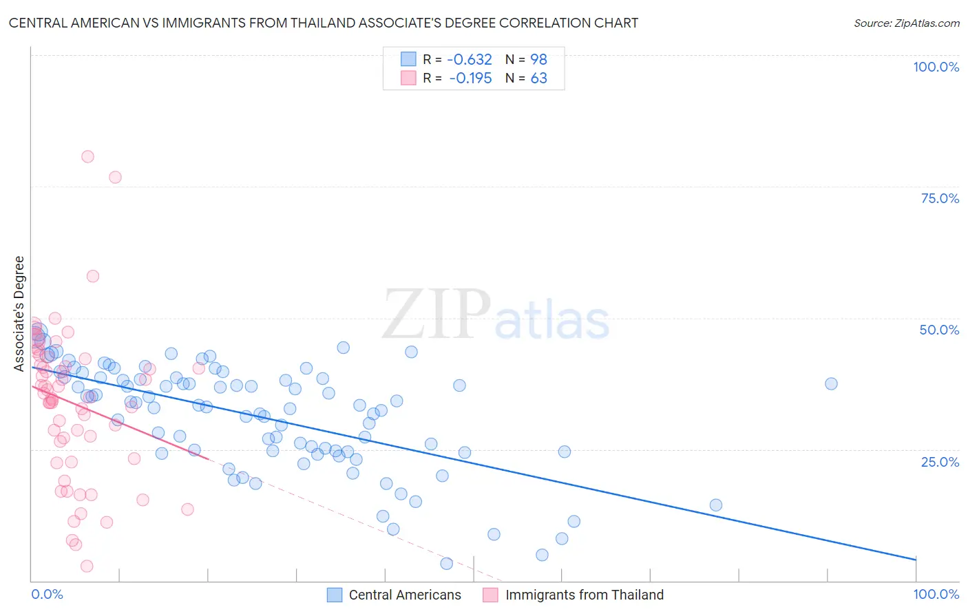 Central American vs Immigrants from Thailand Associate's Degree