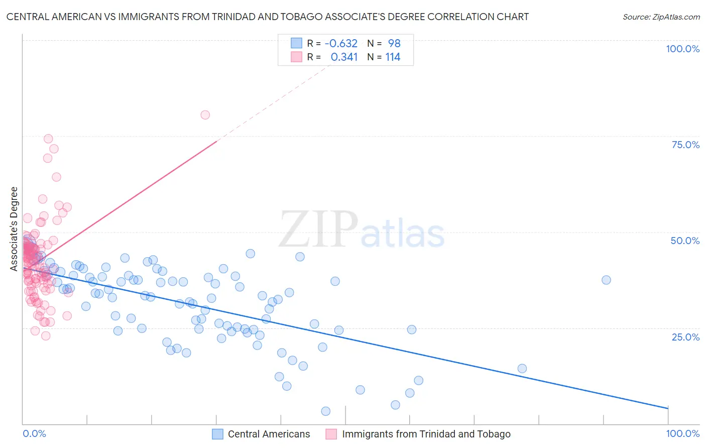 Central American vs Immigrants from Trinidad and Tobago Associate's Degree