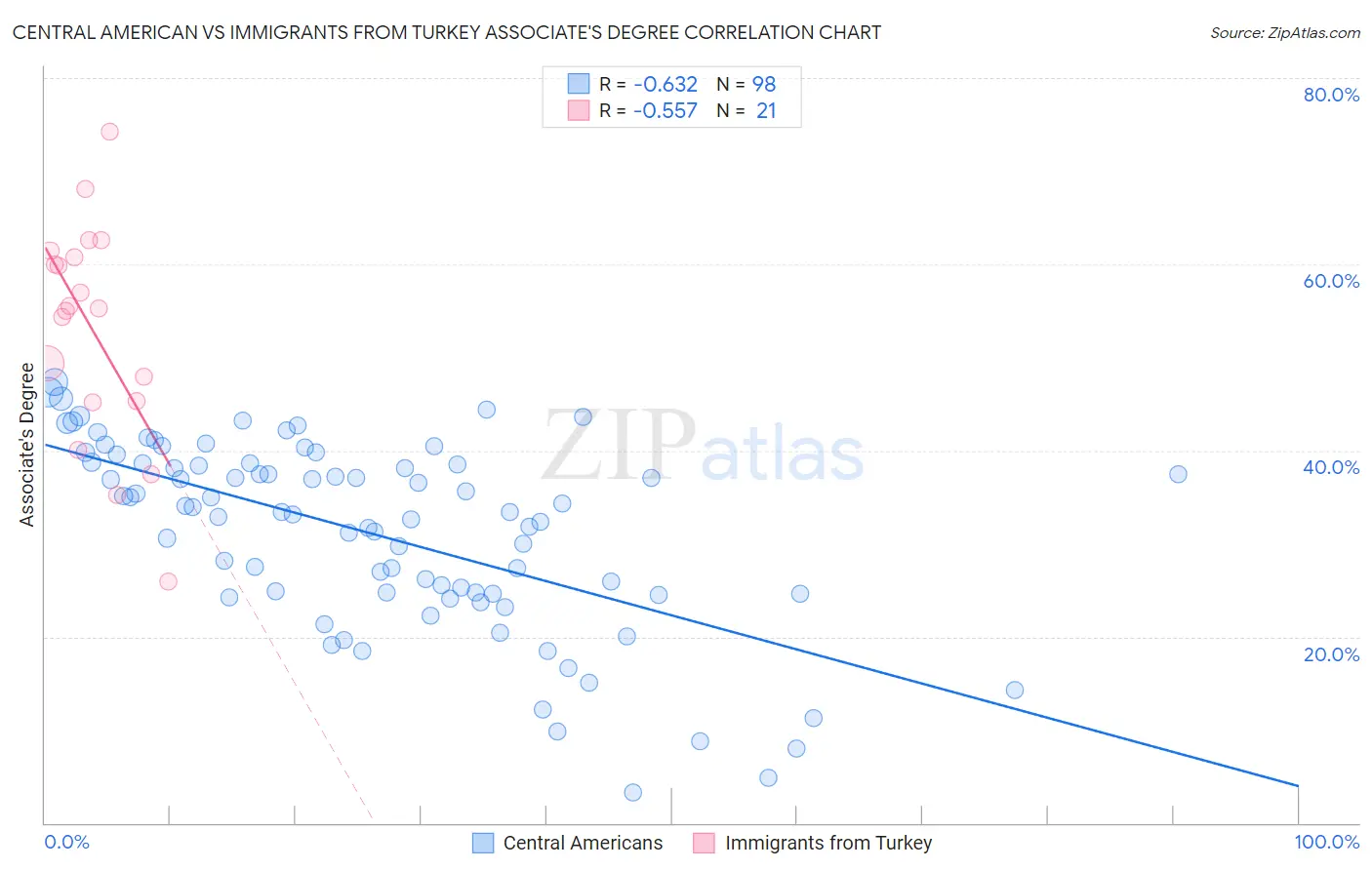 Central American vs Immigrants from Turkey Associate's Degree