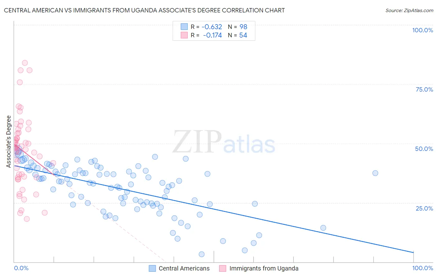 Central American vs Immigrants from Uganda Associate's Degree