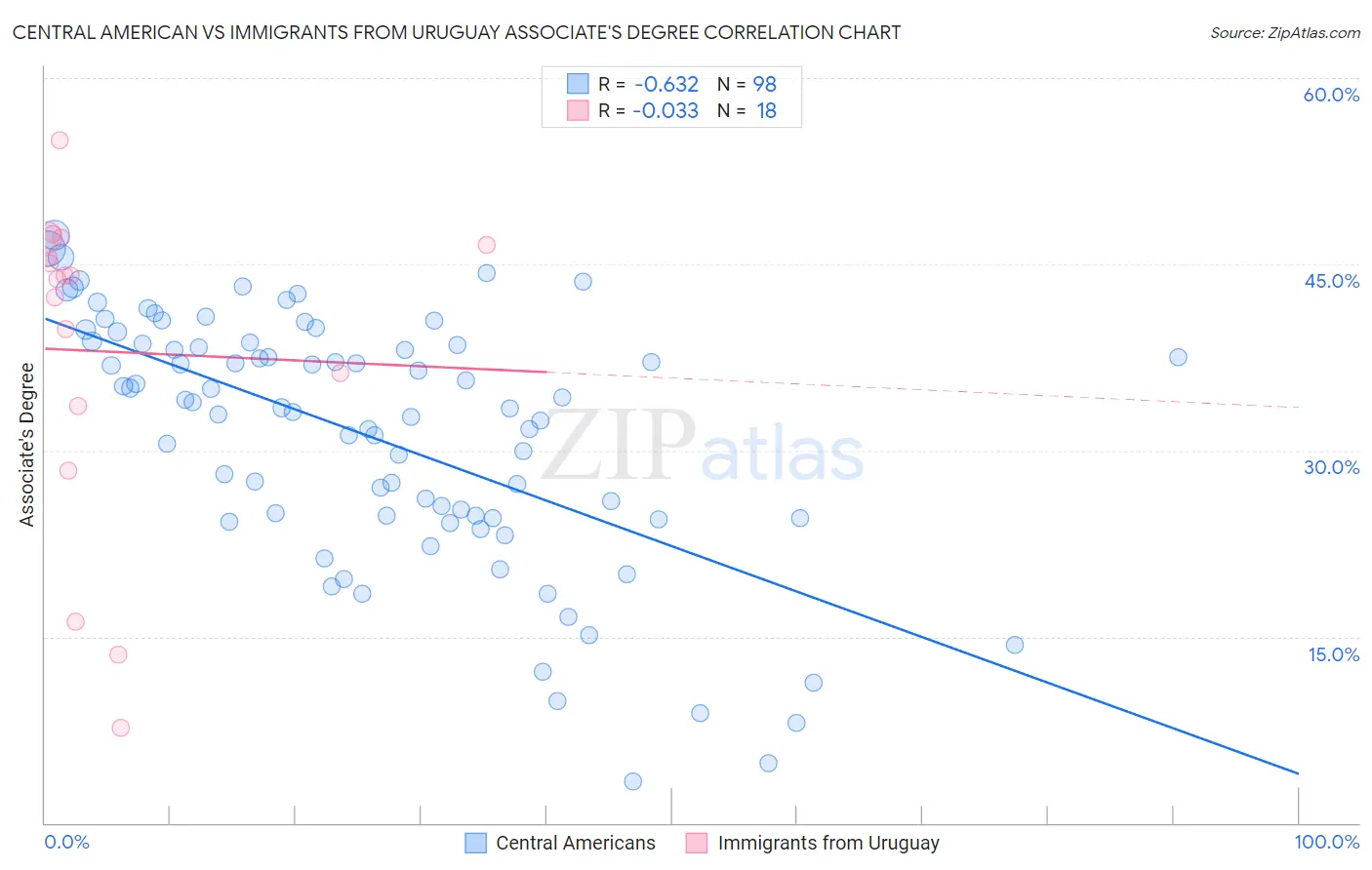 Central American vs Immigrants from Uruguay Associate's Degree