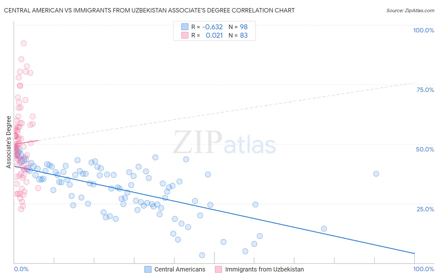Central American vs Immigrants from Uzbekistan Associate's Degree