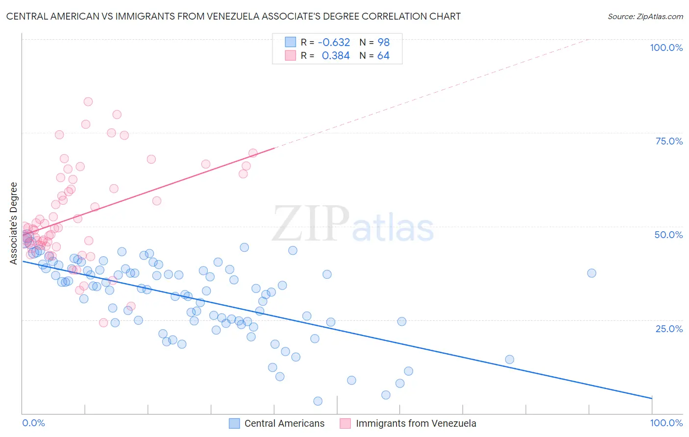 Central American vs Immigrants from Venezuela Associate's Degree