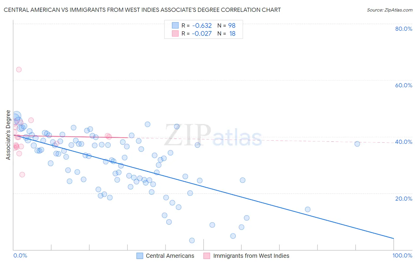 Central American vs Immigrants from West Indies Associate's Degree