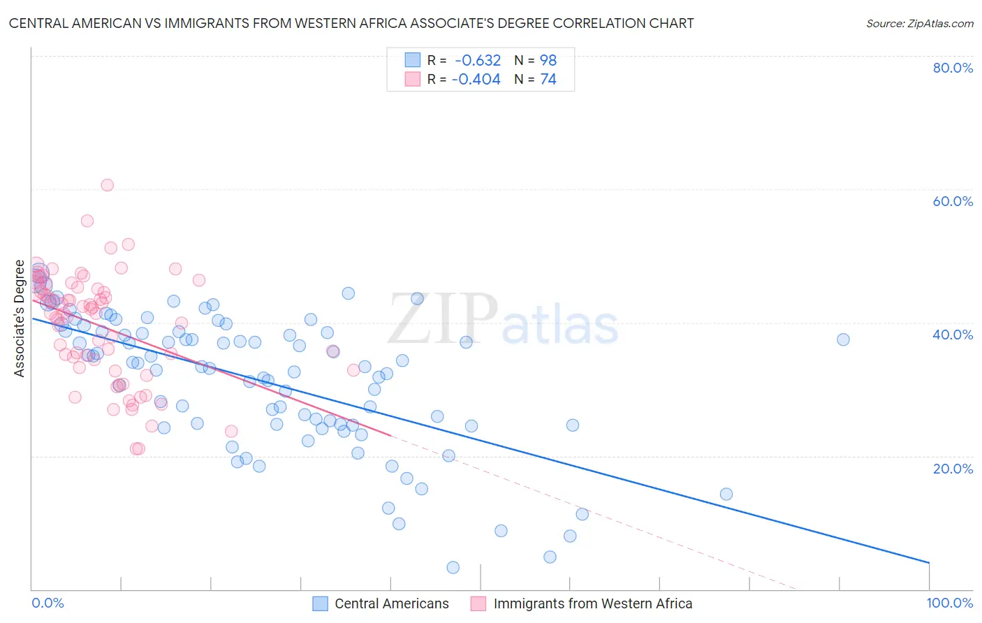 Central American vs Immigrants from Western Africa Associate's Degree