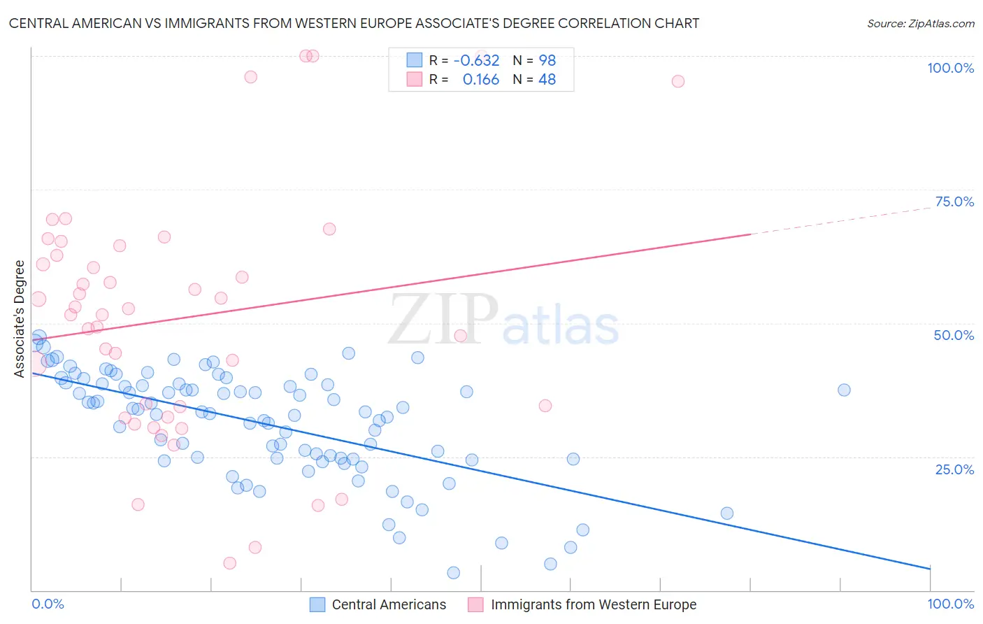Central American vs Immigrants from Western Europe Associate's Degree