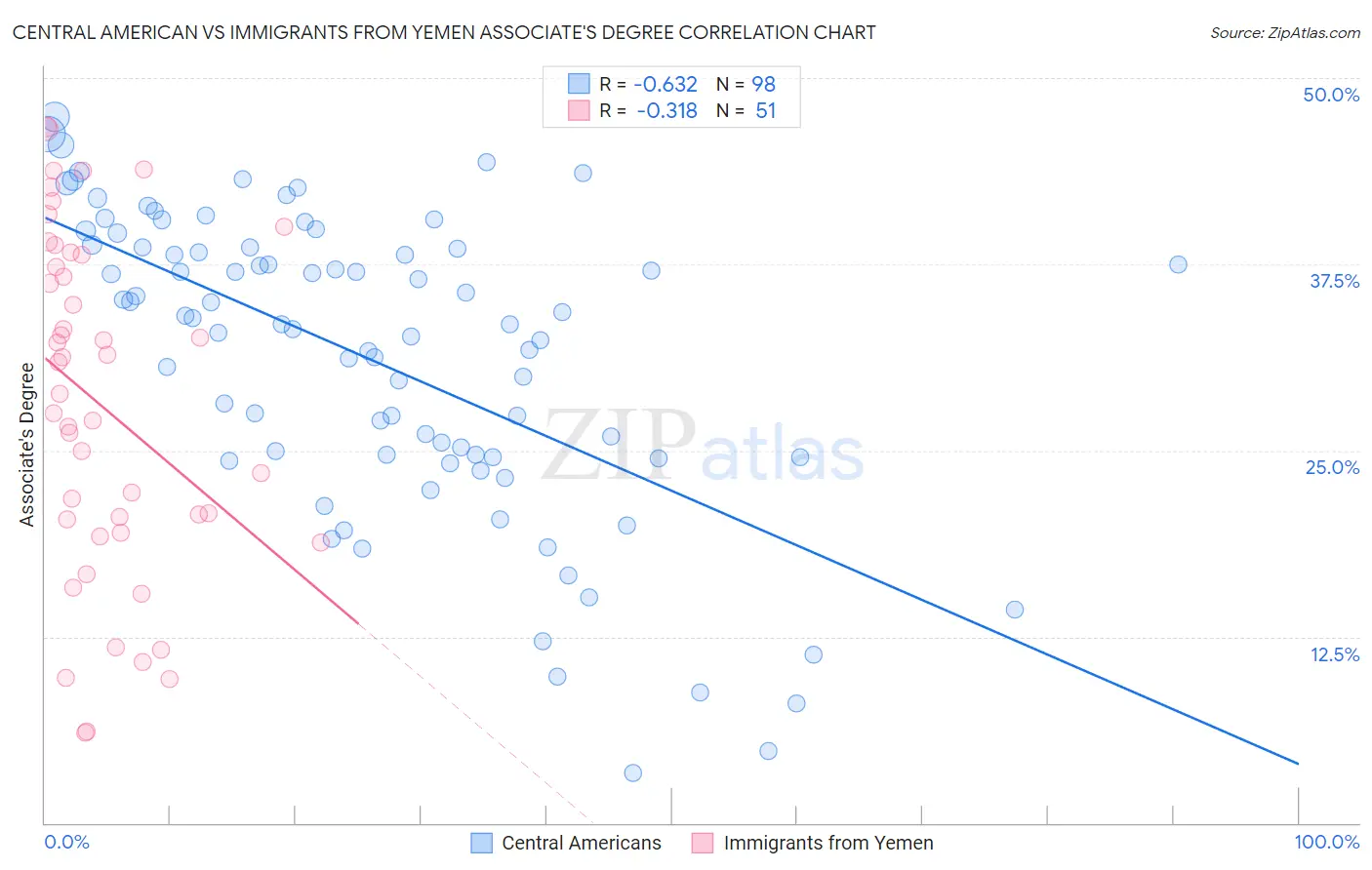 Central American vs Immigrants from Yemen Associate's Degree