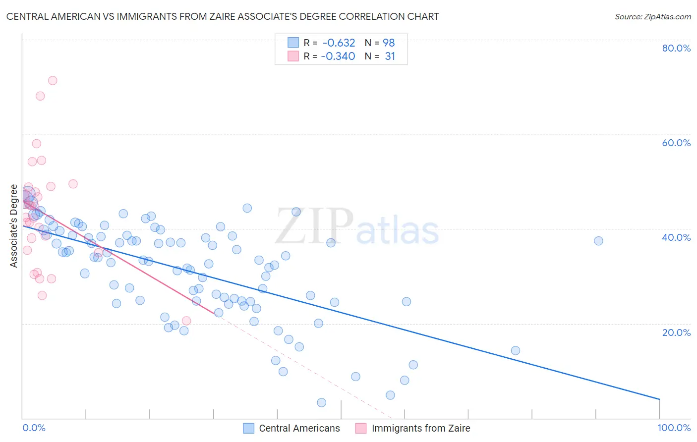 Central American vs Immigrants from Zaire Associate's Degree