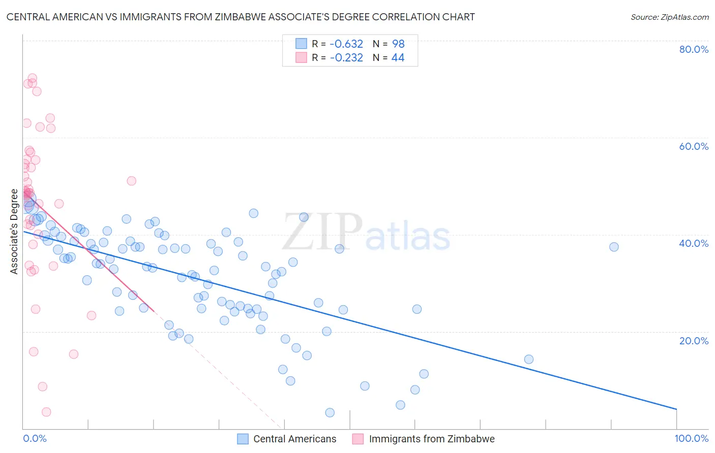Central American vs Immigrants from Zimbabwe Associate's Degree
