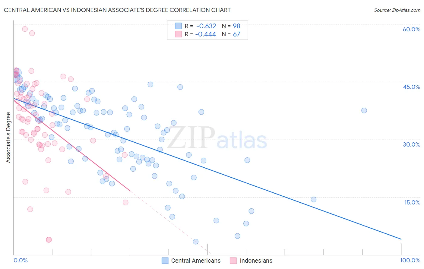Central American vs Indonesian Associate's Degree