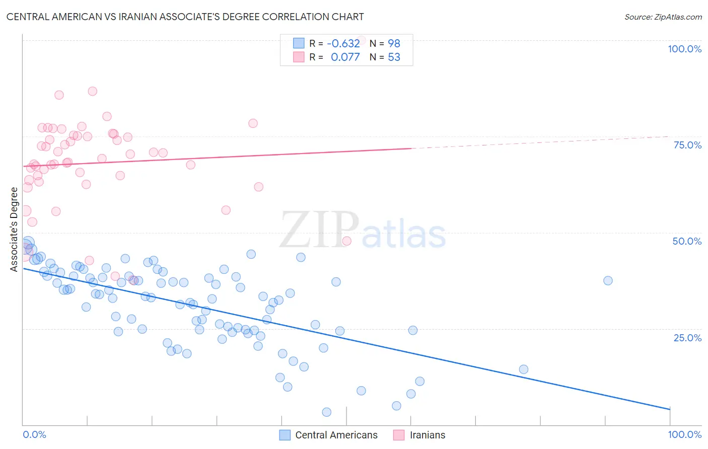 Central American vs Iranian Associate's Degree