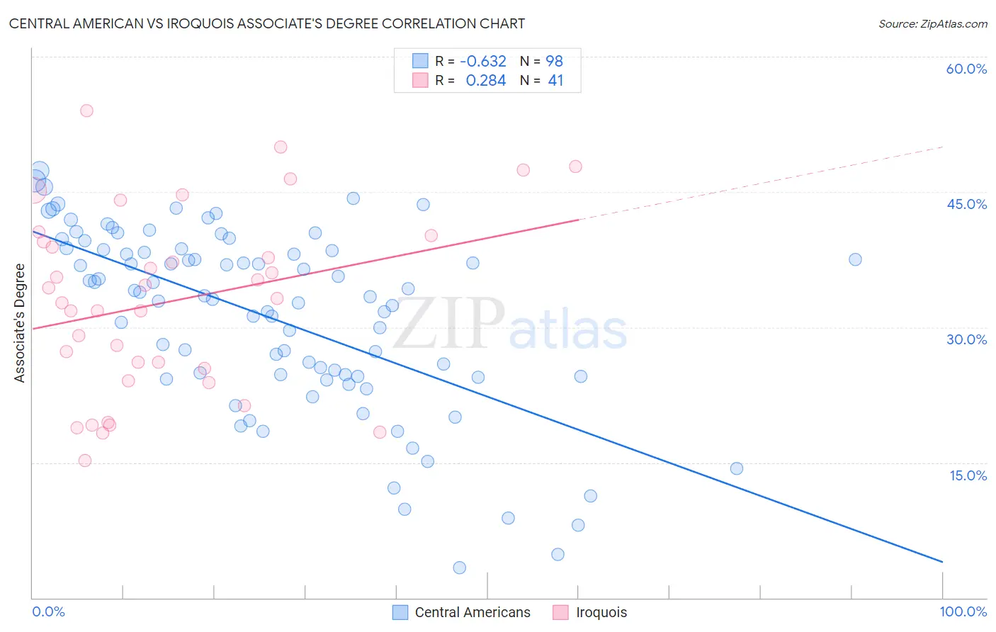 Central American vs Iroquois Associate's Degree