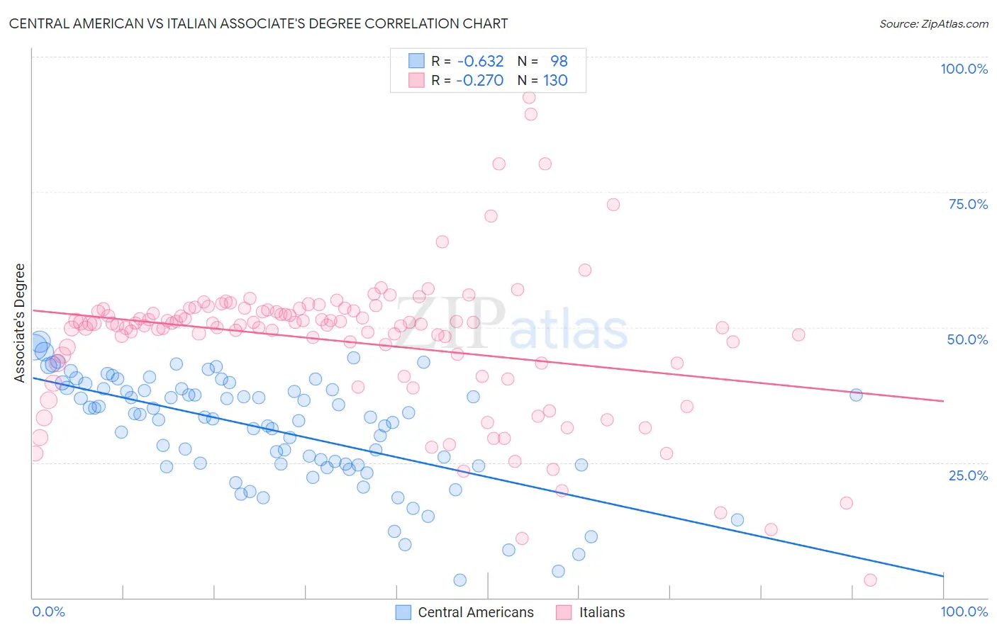 Central American vs Italian Associate's Degree