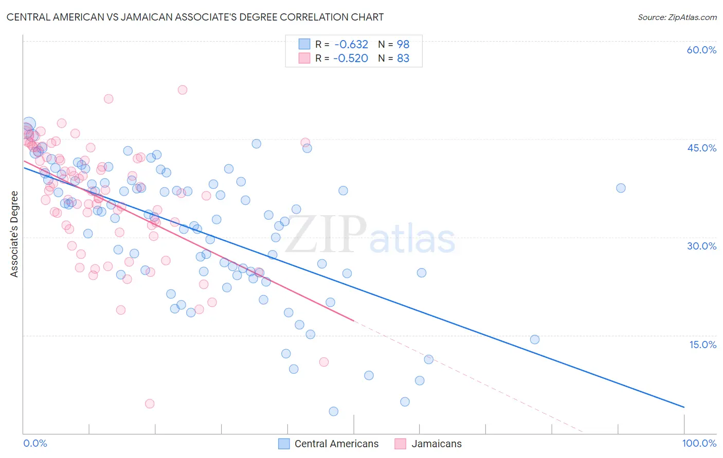 Central American vs Jamaican Associate's Degree