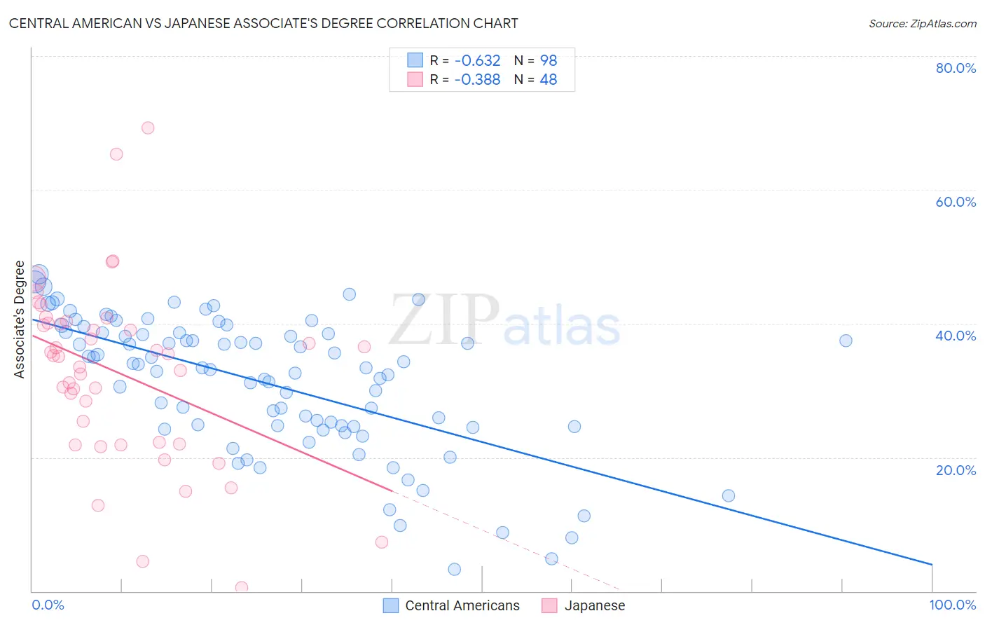 Central American vs Japanese Associate's Degree