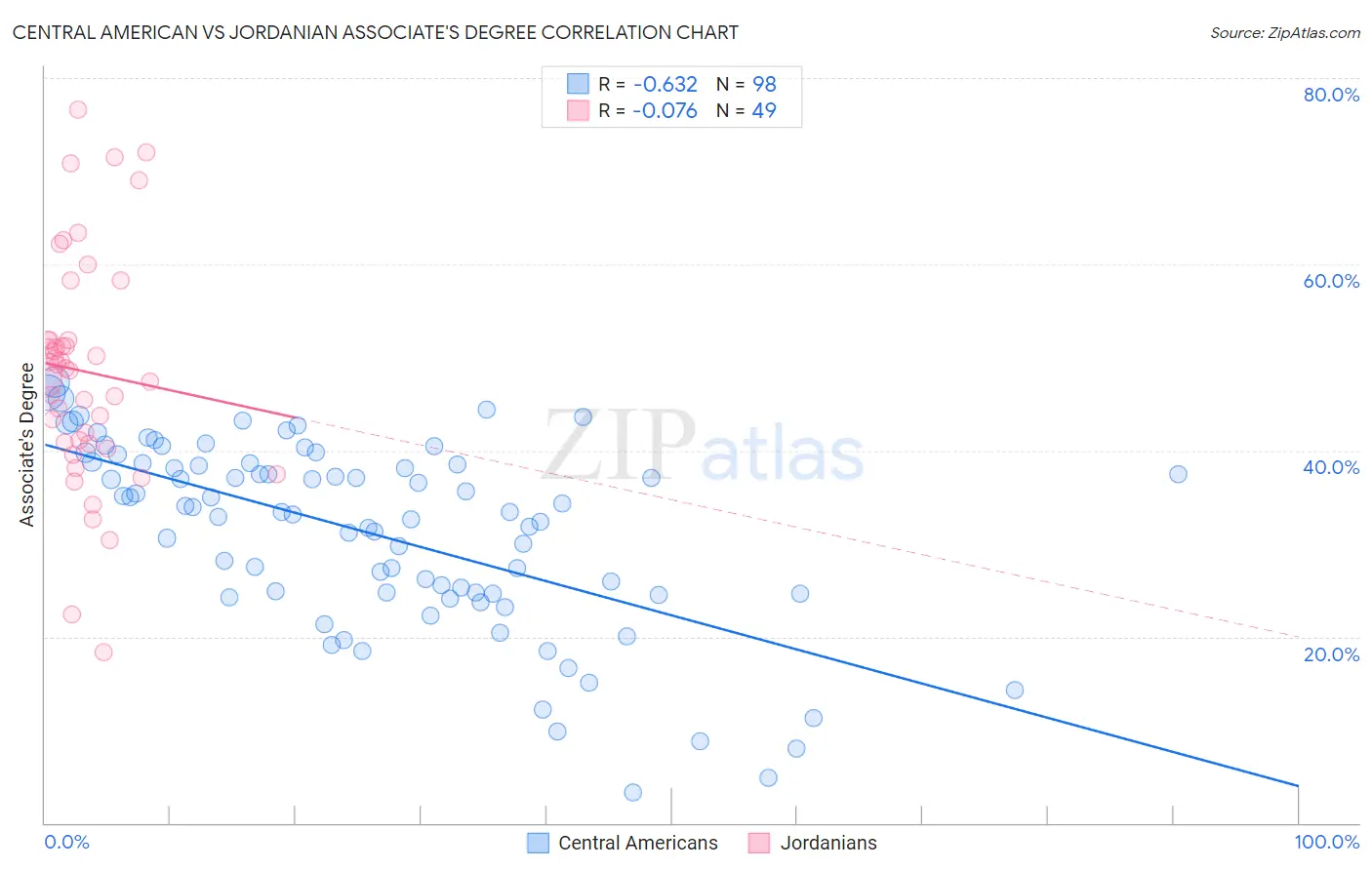Central American vs Jordanian Associate's Degree