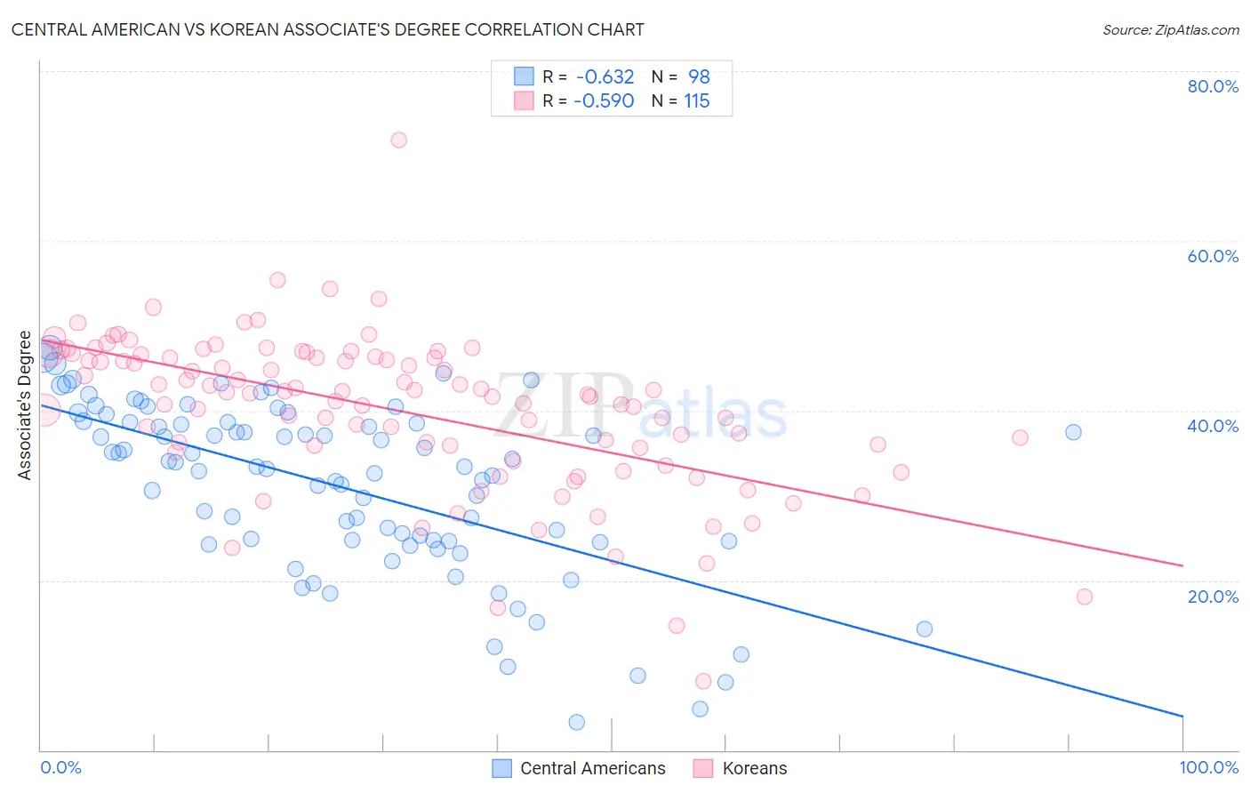 Central American vs Korean Associate's Degree